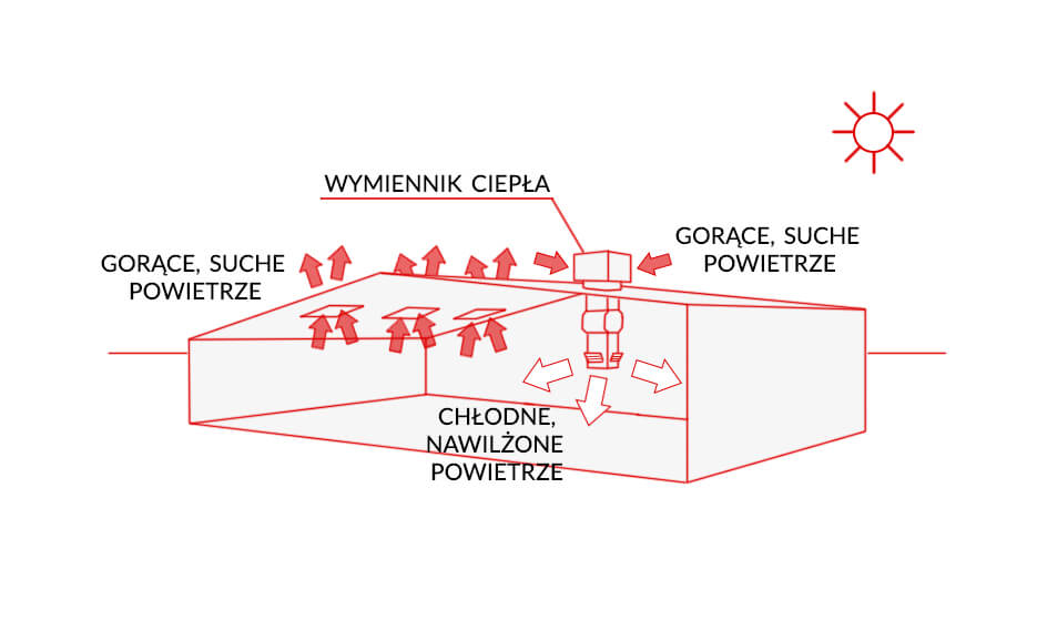 Schemat działania chłodzenia adiabatycznego