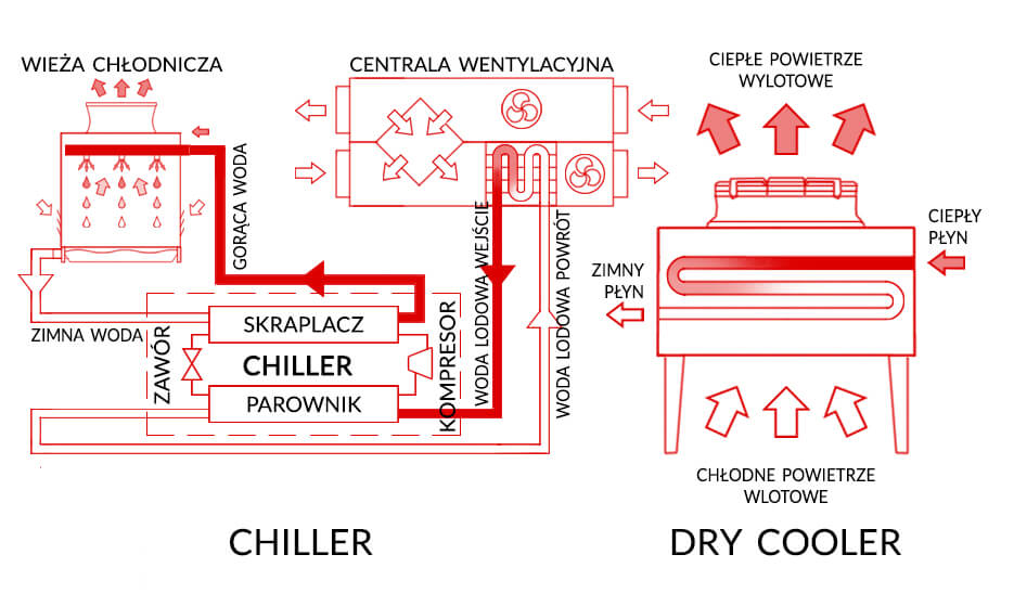 Porównania schematów działania dry coolera i chillera