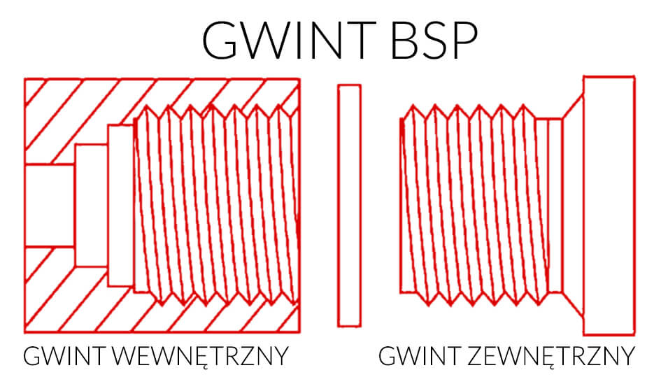 Gwint BSP wewnętrzny i Gwint BSP zewnętrzny