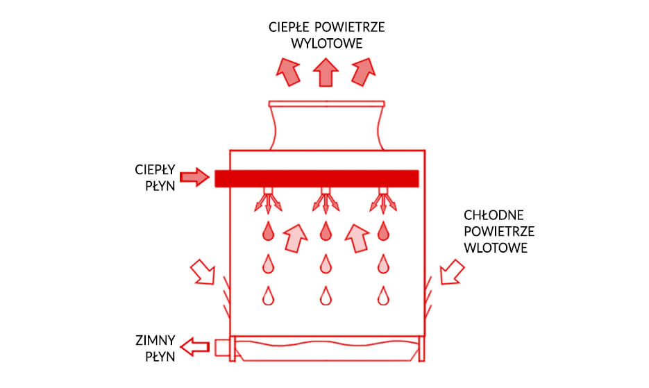 Schemat działania wieży chłodniczej
