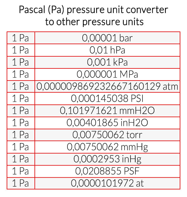 Pascal (Pa) pressure unit converter to other pressure units