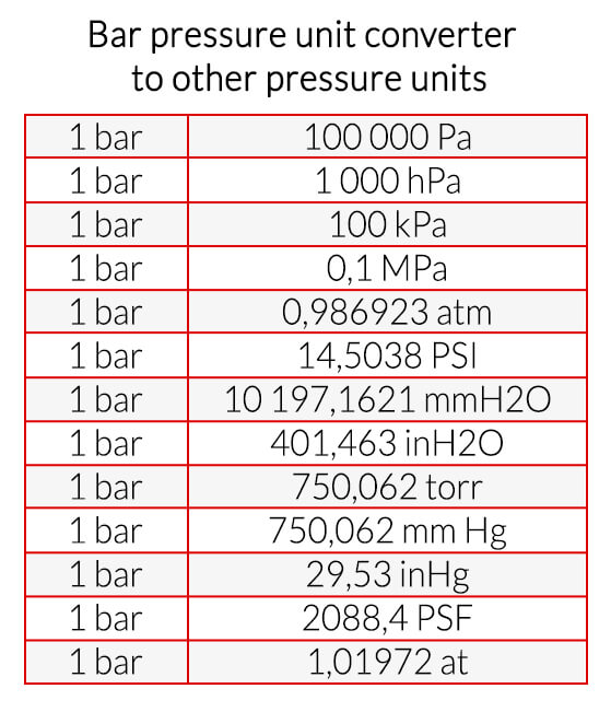 Bar pressure unit converter to other pressure units