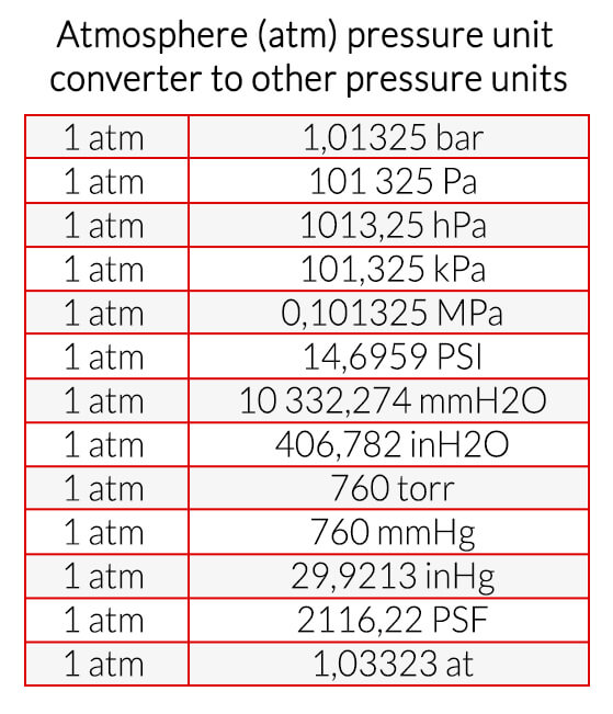 Atmosphere (atm) pressure unit converter to other pressure units