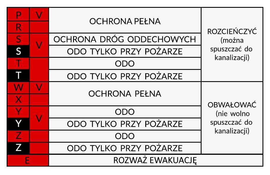 Tabela kodów Hazchem