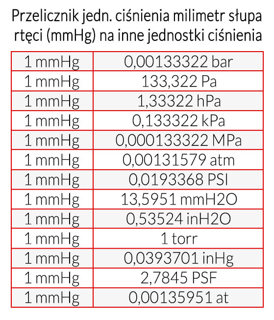 Przelicznik jednostki ciśnienia milimetr słupa rtęci (mmHg) na inne jednostki ciśnienia