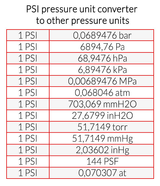 PSI pressure unit converter to other pressure units