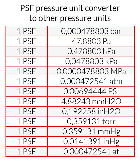 PSF pressure unit converter to other pressure units
