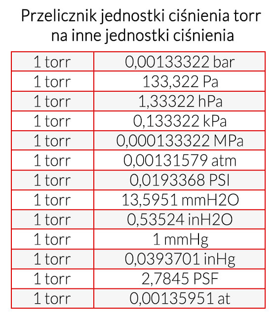 Przelicznik jednostki ciśnienia Torr na inne jednostki ciśnienia