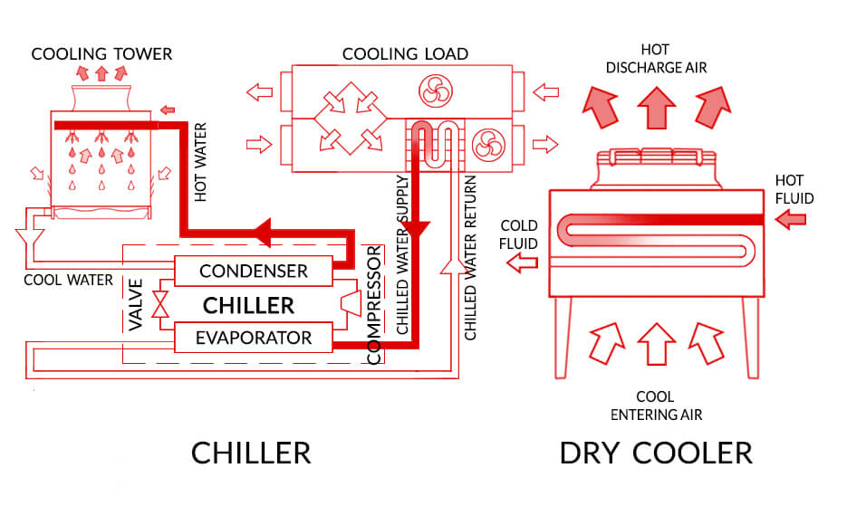 The comparison of dry cooler and chiller operation diagrams