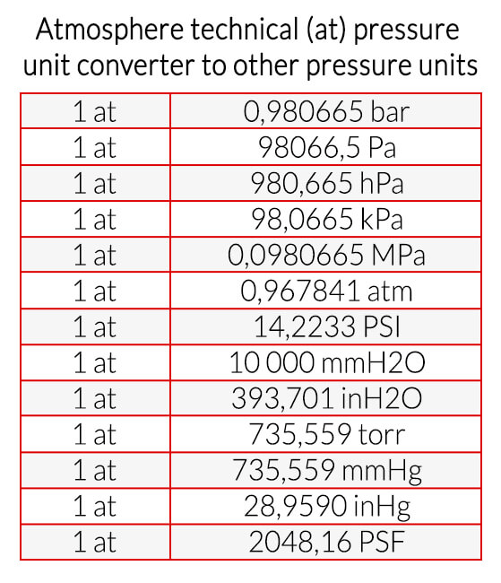 Technical atmosphere (at) pressure unit converter to other pressure units