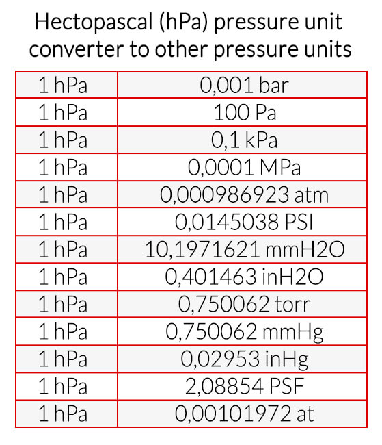 Hectopascal (hPa) pressure unit converter to other pressure units
