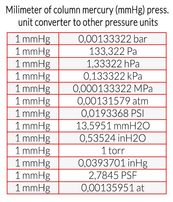 Milimeter of mercury column (mmHg) pressure unit converter to other pressure units