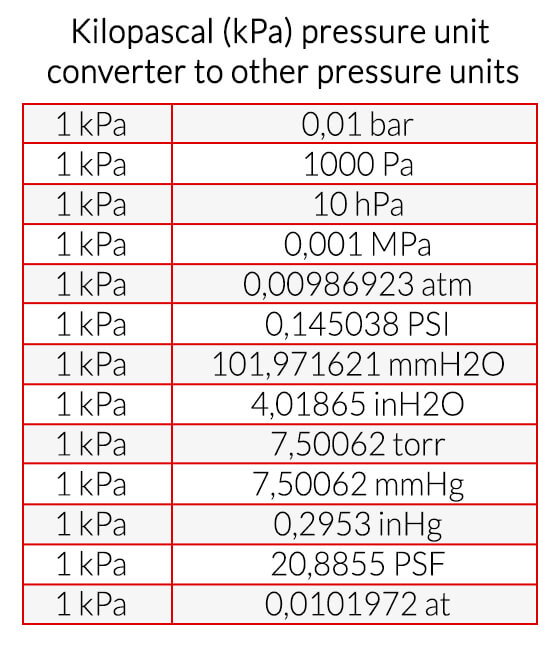 Kilopascal (kPa) pressure unit converter to other pressure units