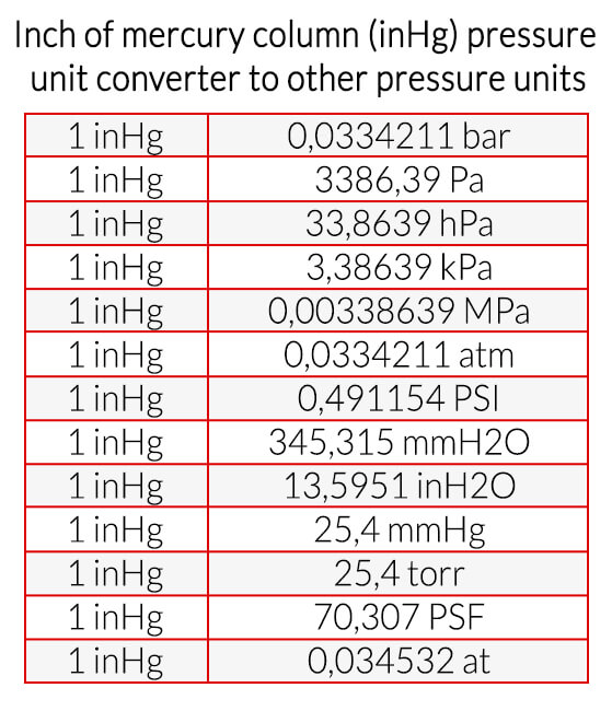 Inch of mercury column (inHg) pressure unit converter to other pressure units