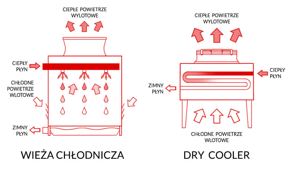 Porównania schematów działania dry coolera i wieży chłodniczej