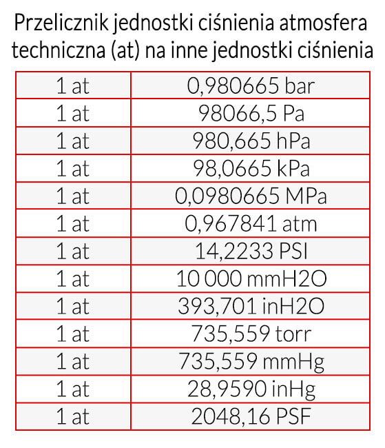 Przelicznik jednostki ciśnienia atmo na inne jednostki ciśnienia