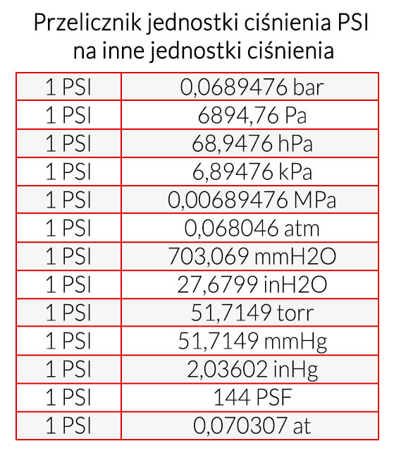 Przelicznik jednostki ciśnienia PSI na inne jednostki ciśnienia