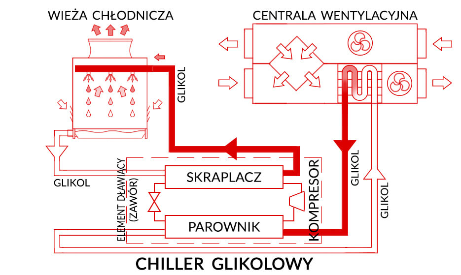 Schemat działania chillera glikolowego