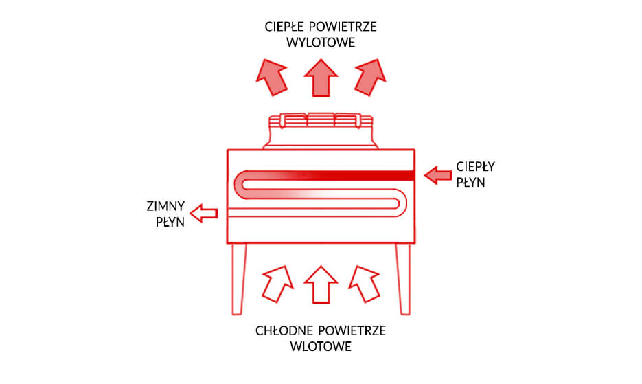 Schemat działania dry coolera