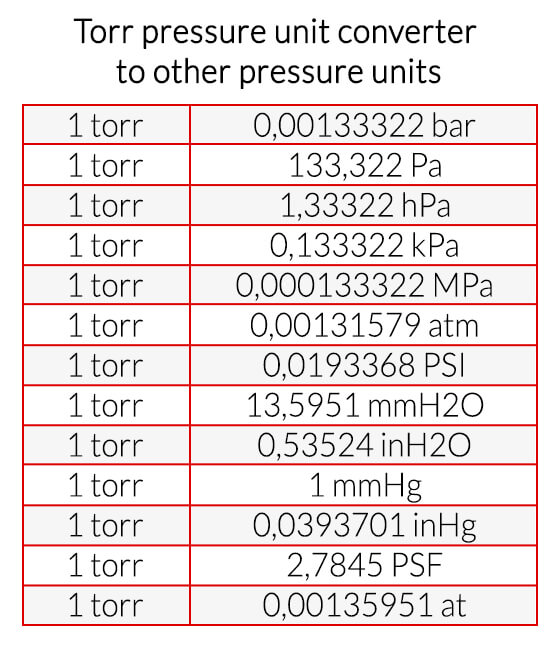 Torr (Tr) pressure unit converter to other pressure units