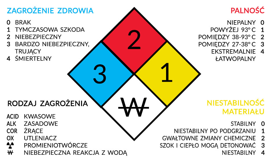 Diament NFPA 704 - Oznaczenia zagrożeń