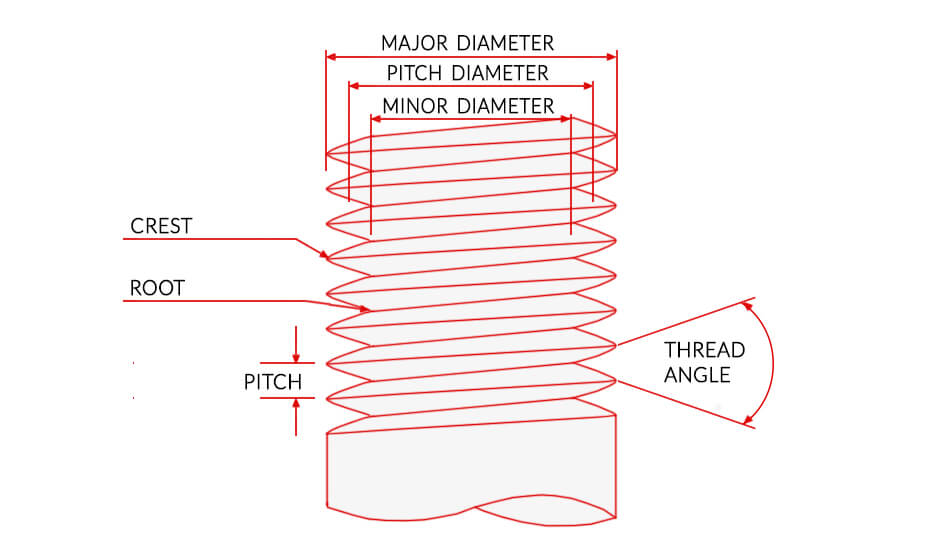 Thread dimensions chart