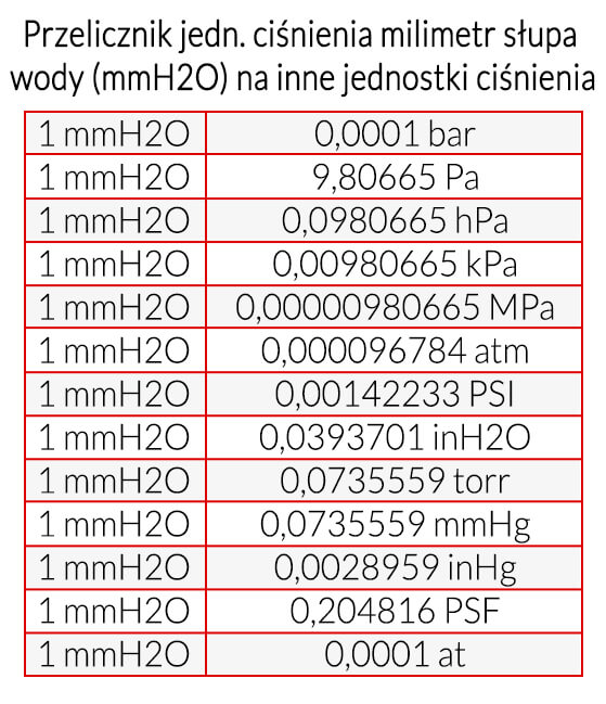 Przelicznik jednostki ciśnienia milimetr słupa wody (mmH2O) na inne jednostki ciśnienia