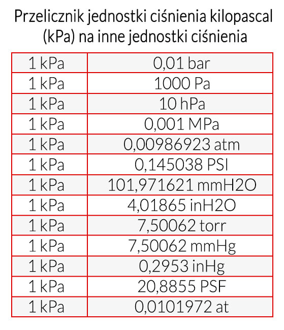 Przelicznik jednostki ciśnienia kilopascal (kPa) na inne jednostki ciśnienia