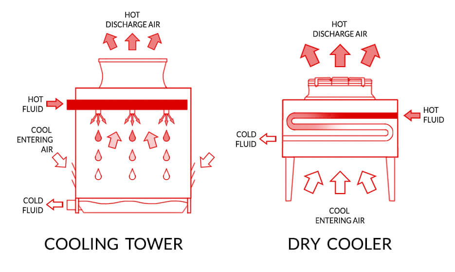 The comparison of dry cooler and cooling tower operation diagrams