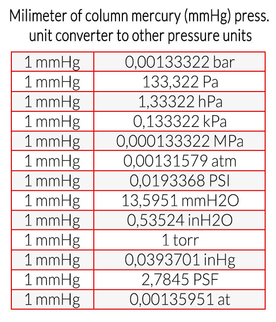 Milimetre of mercury column (mmHg) pressure unit converter to other pressure units