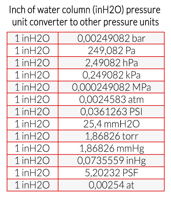 Inch of water column (inH2O) pressure unit converter to other pressure units