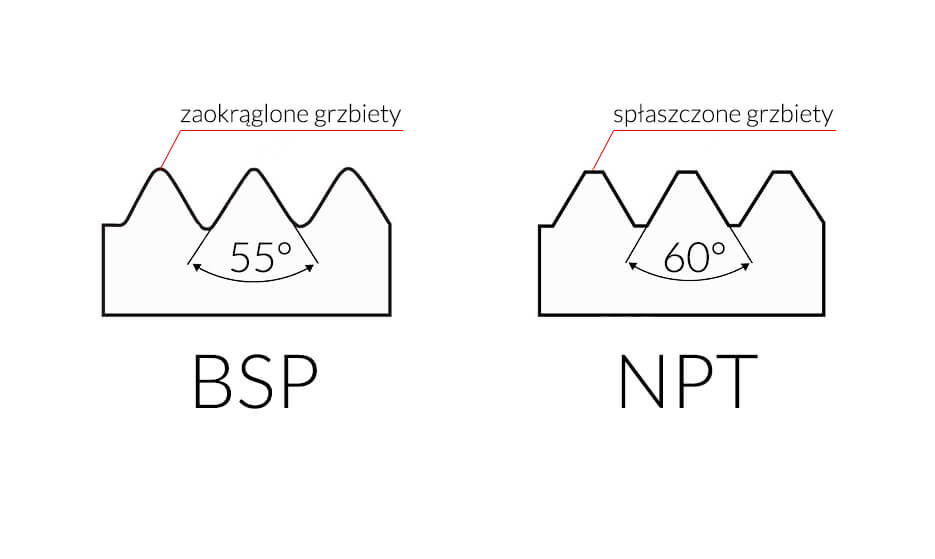 Porównanie gwintu BSP i gwintu NPT