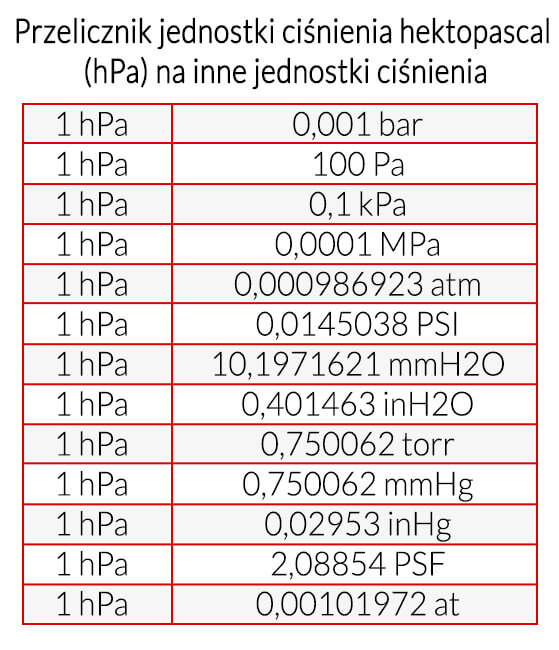 Przelicznik jednostki ciśnienia hektopascal (hPa) na inne jednostki ciśnienia