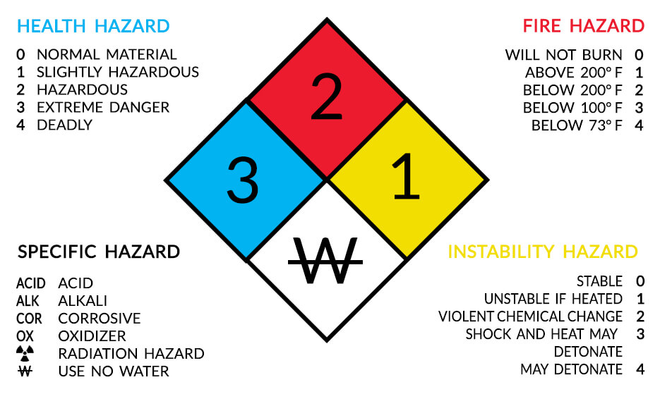 NFPA 704 Safety Square Standard Identification