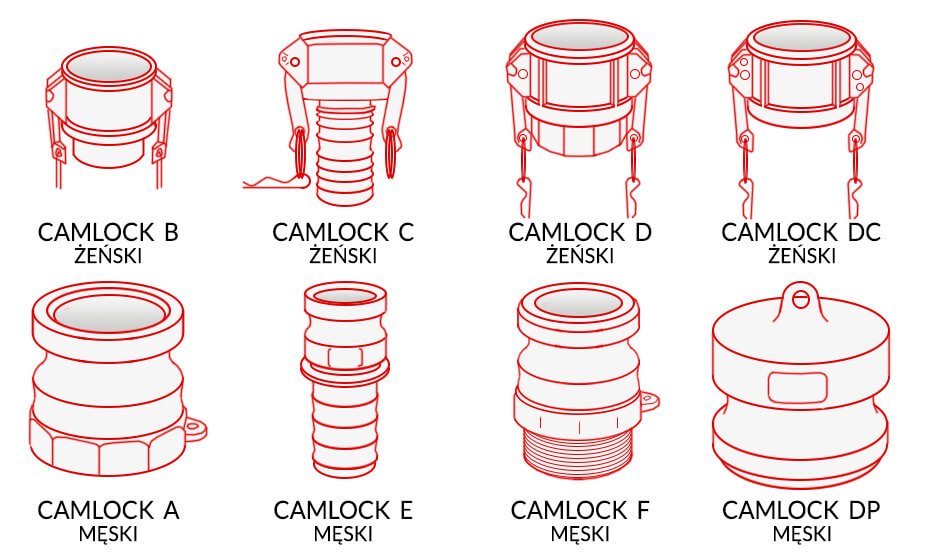 Rodzaje złączy CAMLOCK