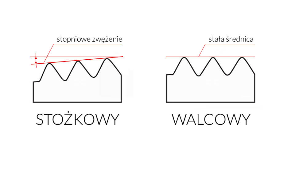 Porównanie gwintu stożkowego i gwintu walcowego