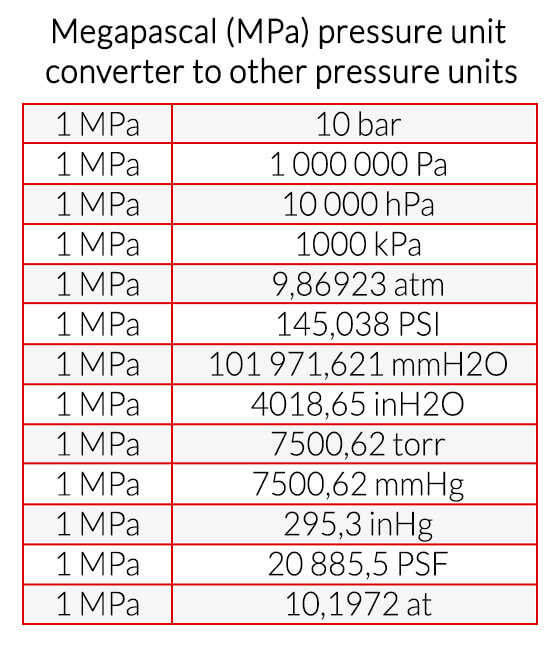 Megapascal (MPa) pressure unit converter to other pressure units