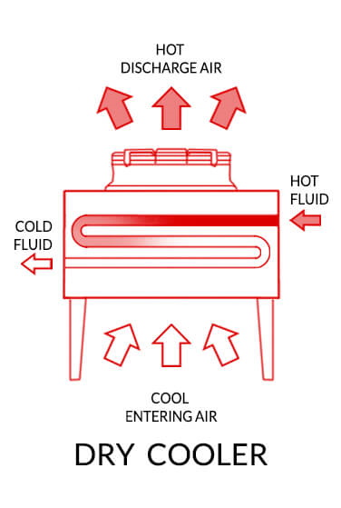 Dry cooler operation diagram