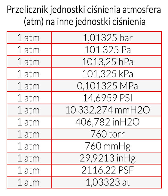 Przelicznik jednostki ciśnienia atmosfera (atm) na inne jednostki ciśnienia