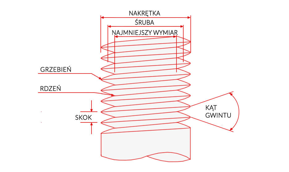 Schemat wymiarów gwintu