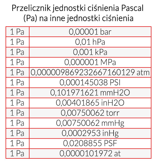 Przelicznik jednostki ciśnienia Pascal (Pa) na inne jednostki ciśnienia