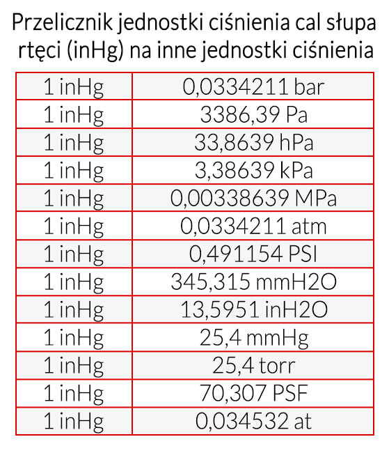 Przelicznik jednostki ciśnienia cal słupa rtęci (inHg) na inne jednostki ciśnienia