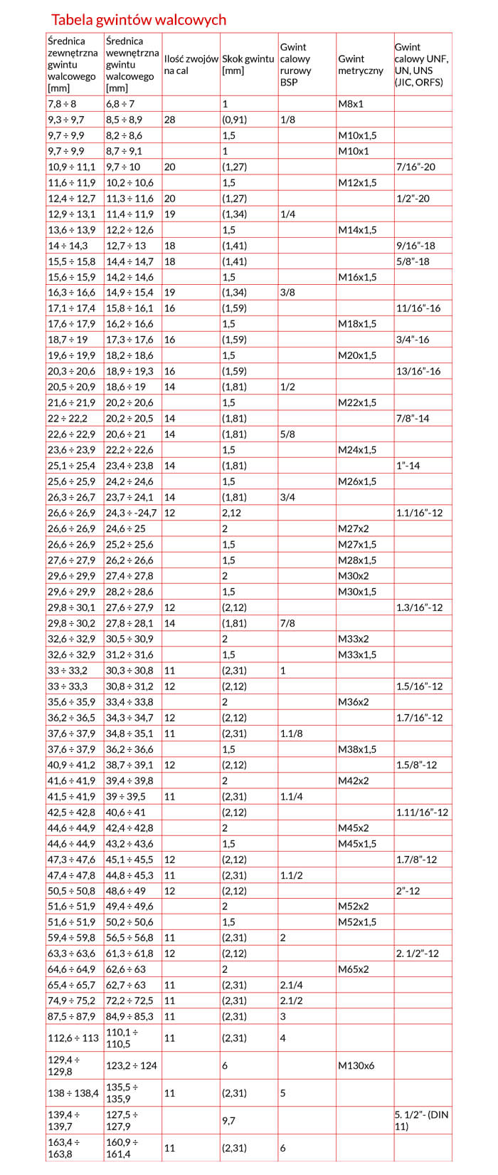 Tabela gwintów walcowych