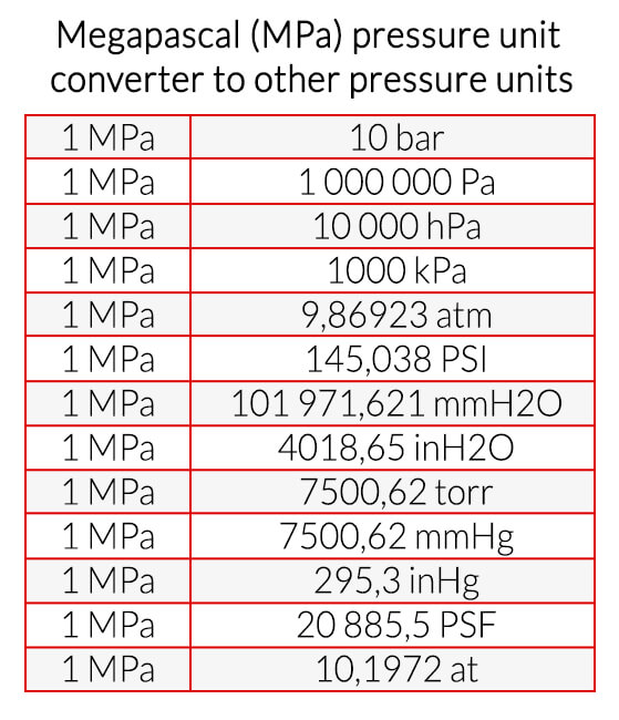 Megapascal MPa Pressure Unit Definition Application Conversions Knowledge Base Inpart