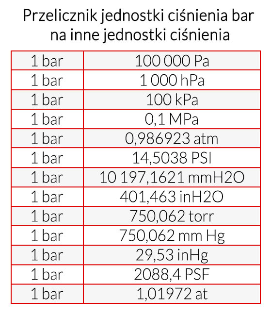 Przelicznik jednostki ciśnienia bar na inne jednostki ciśnienia