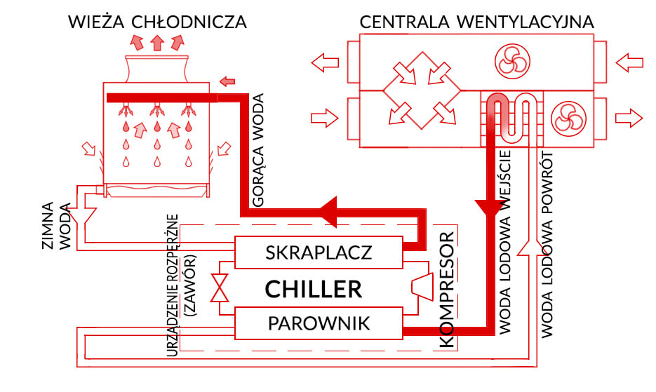 Schemat działania chillera