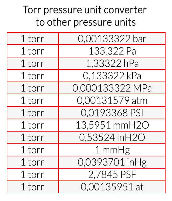 Torr pressure unit converter to other pressure units