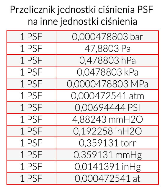 Przelicznik jednostki ciśnienia PSF na inne jednostki ciśnienia