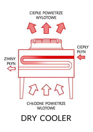 Schemat działania dry coolera