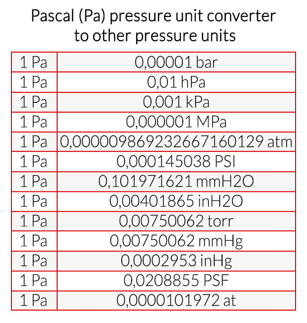 Pascal (Pa) - Pressure Unit - Definition, Application, Conversions ...